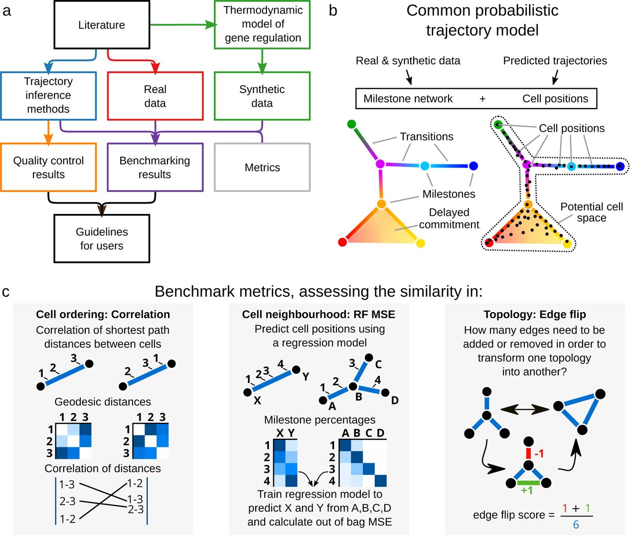 A Comparison Of Single Cell Trajectory Inference Methods Towards More Accurate And Robust Tools