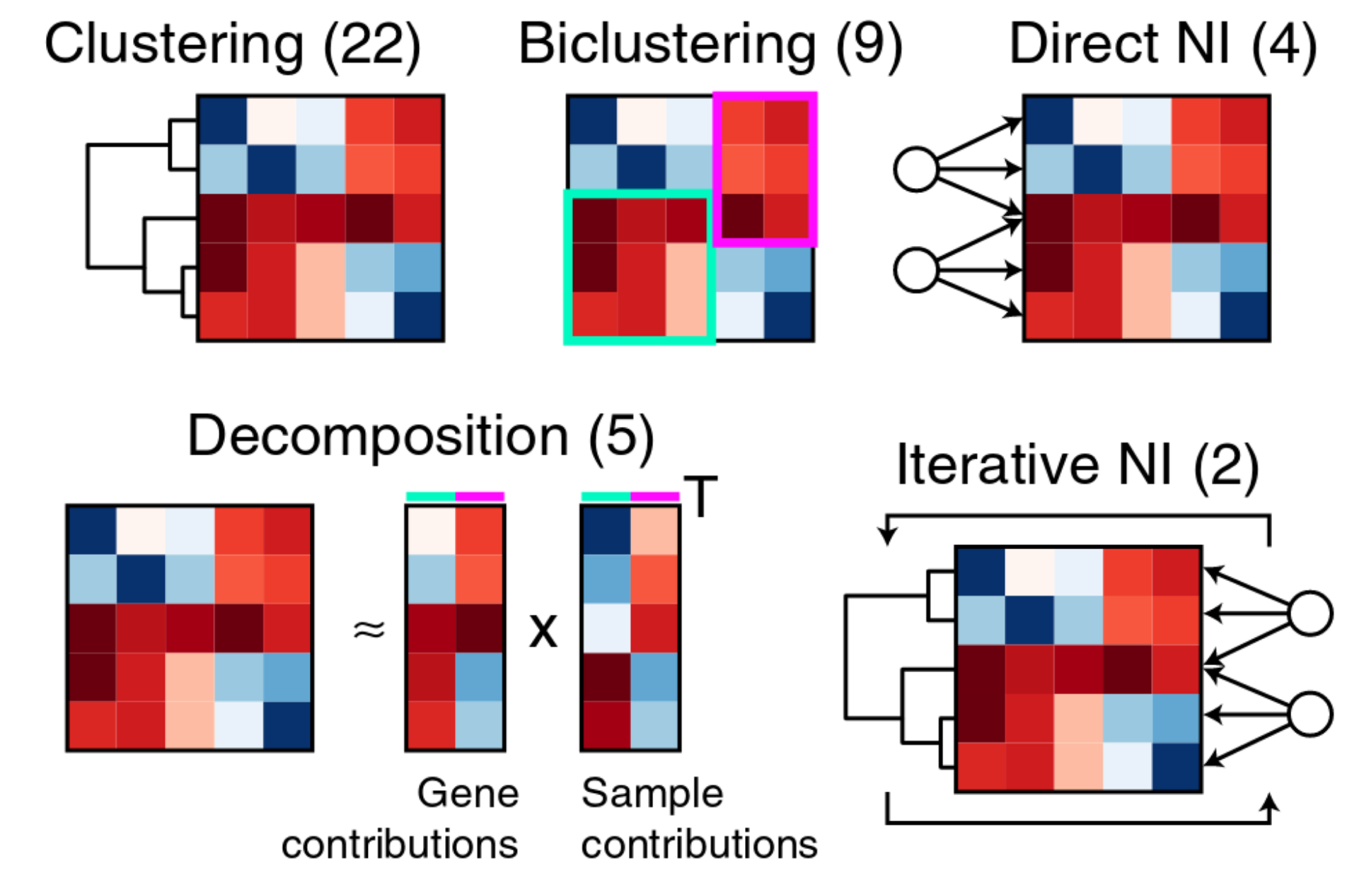A comprehensive evaluation of module detection methods for gene