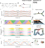 dyngen: a multi-modal simulator for spearheading new single-cell omics analyses