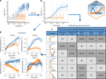 Flexible inference of both within-lineage and between-lineage differential expression.